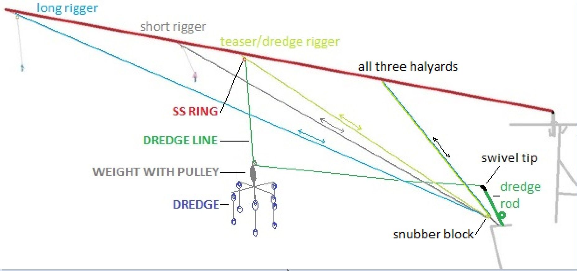 Pulling dredges off a center console The Hull Truth Boating and